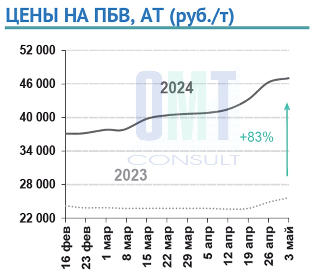 Цены на полимерно-битумные вяжущие на неделе с 29 апреля по 3 мая 2024 г. повысились в целом по РФ на 1,8% по сравнению с пре...