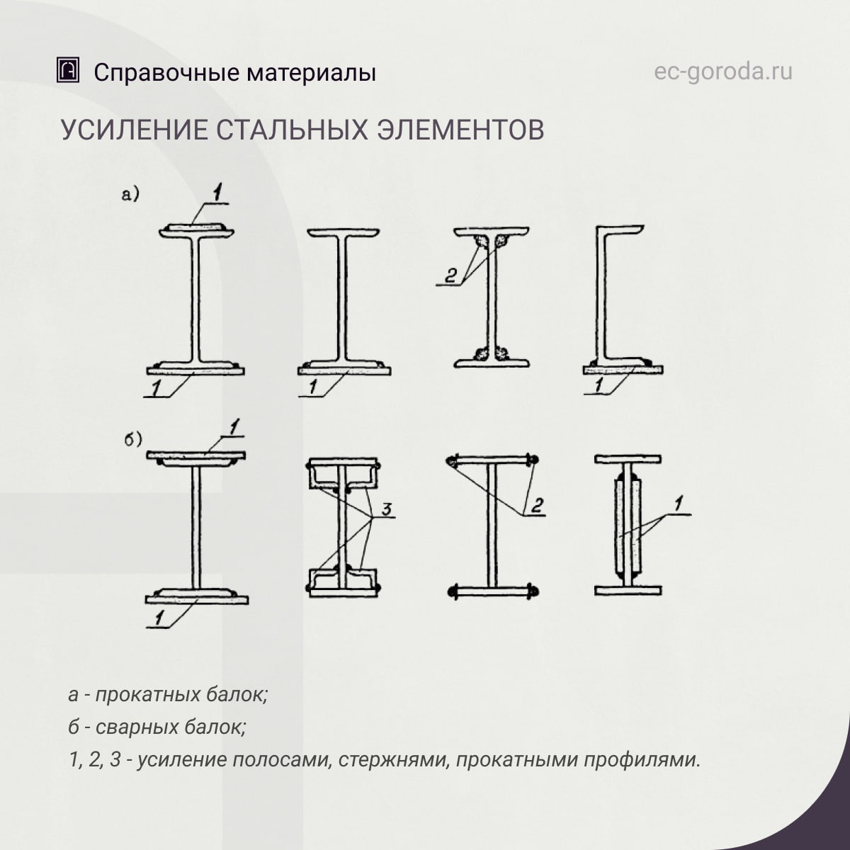 Усиление стальных элементовДефект: Недостаточная несущая способность элемента.Метод исправления: Усиление производится увелич...