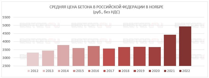 Бетон подорожалСогласно данным за ноябрь 2022 года, средняя отпускная цена у производителей бетона в России вплотную приблизи...