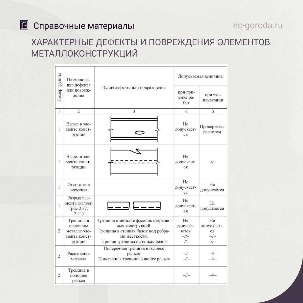 Характерные дефекты и повреждения элементов металлоконструкцийИсточник: Бедов А. И. и др. Оценка технического состояния основ...