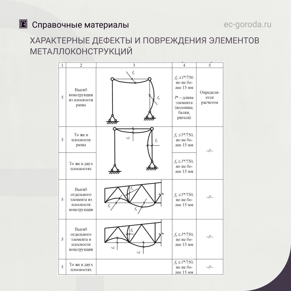 Характерные дефекты и повреждения элементов металлоконструкцийИсточник: Бедов А. И. и др. Оценка технического состояния основ...