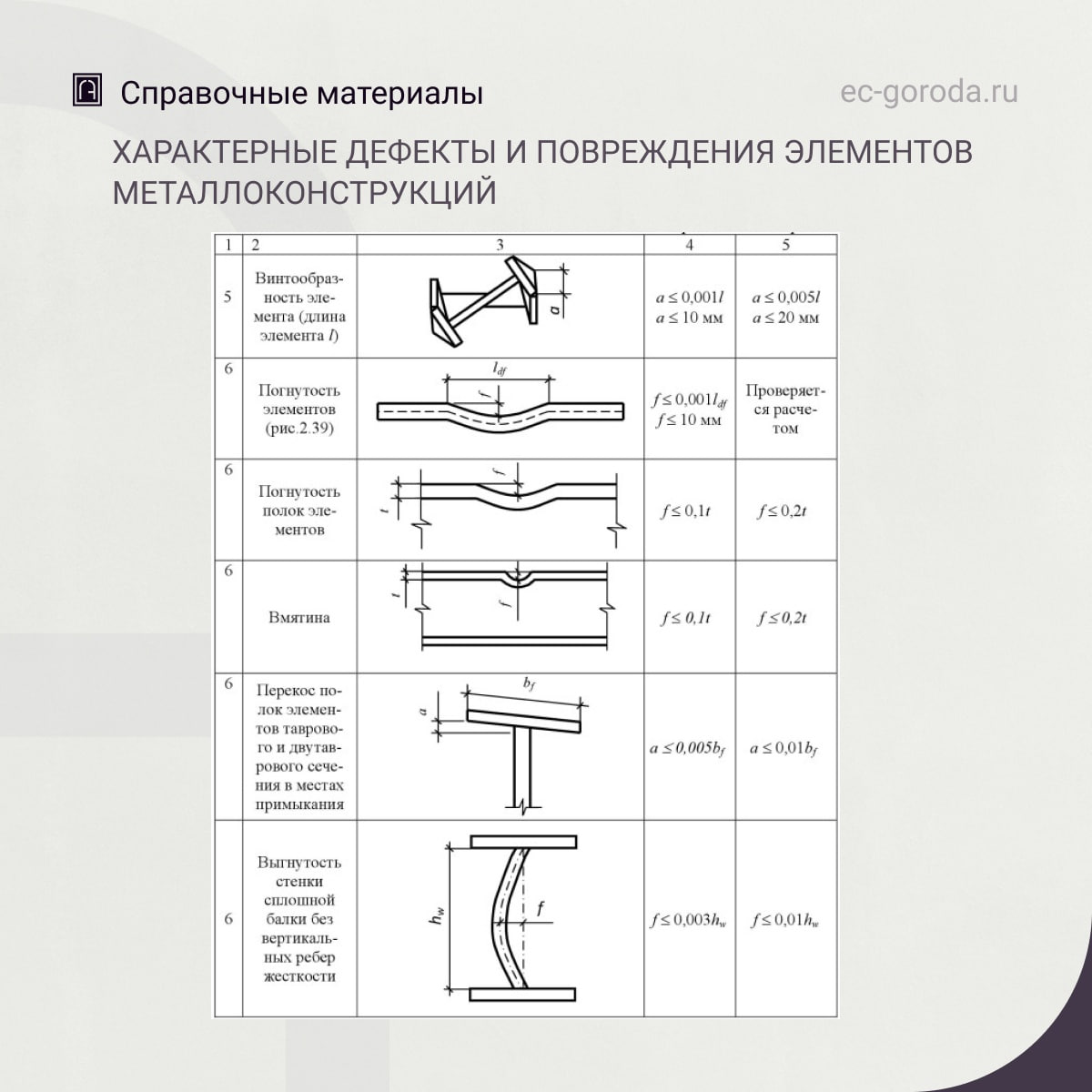 Характерные дефекты и повреждения элементов металлоконструкцийИсточник: Бедов А. И. и др. Оценка технического состояния основ...