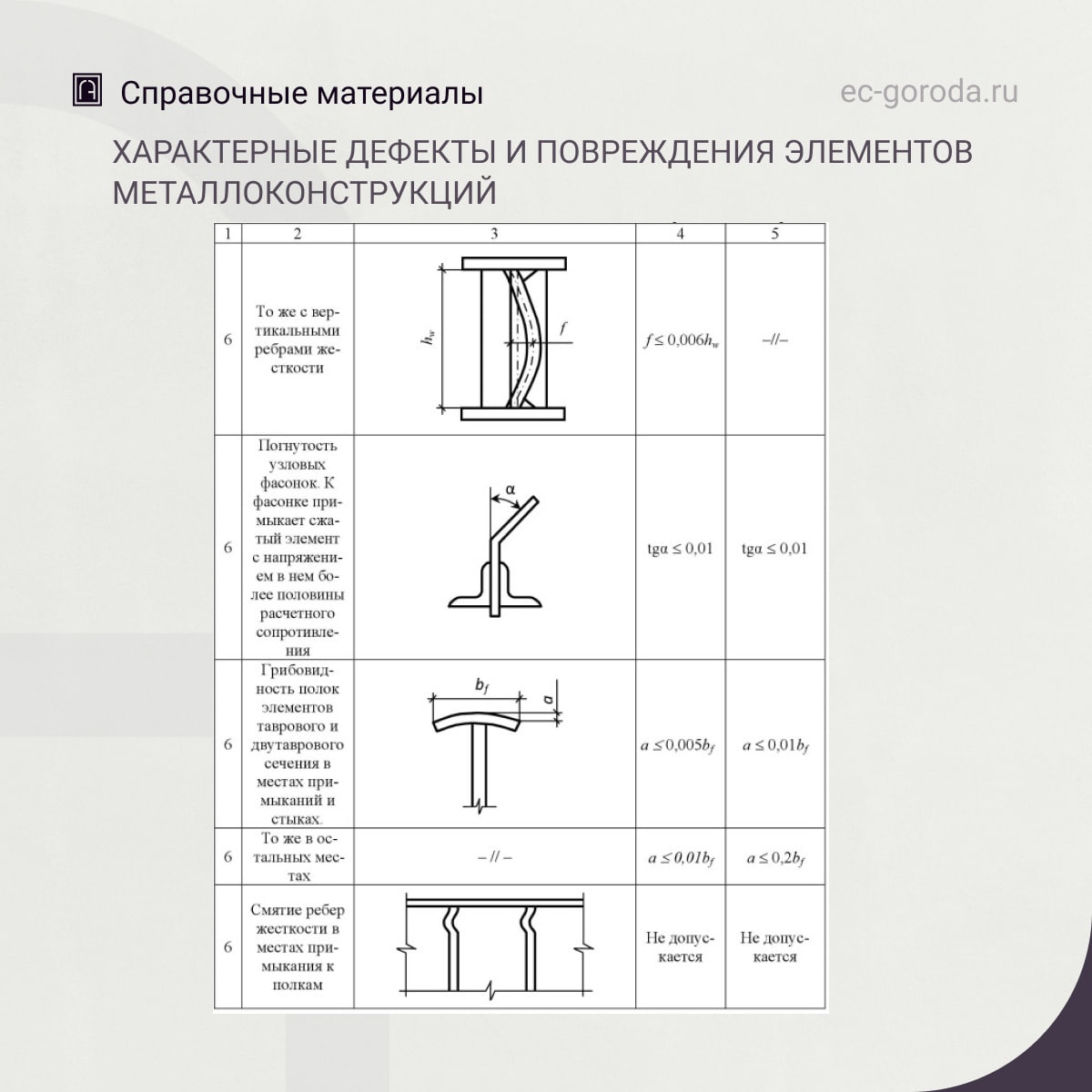 Характерные дефекты и повреждения элементов металлоконструкцийИсточник: Бедов А. И. и др. Оценка технического состояния основ...