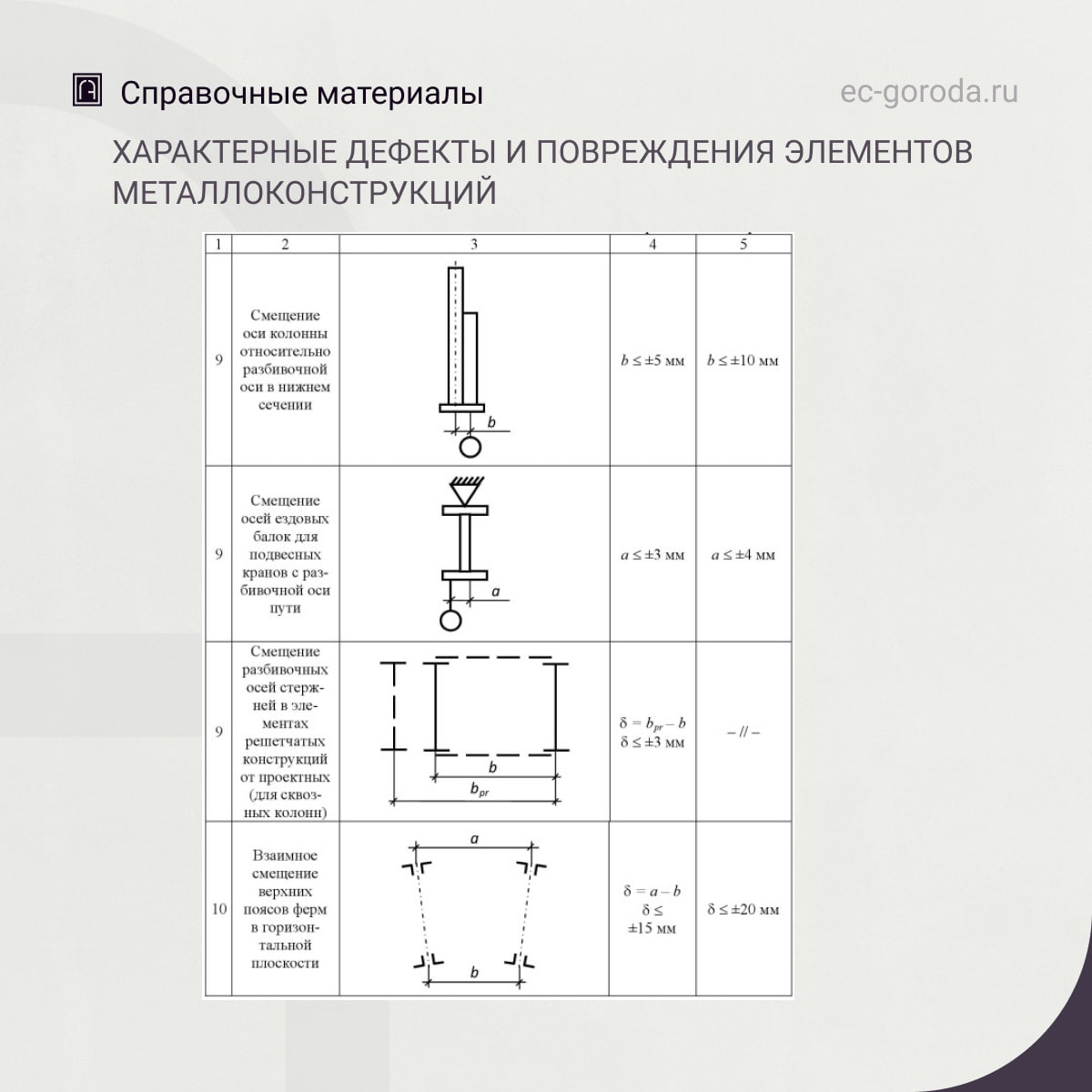 Характерные дефекты и повреждения элементов металлоконструкцийИсточник: Бедов А. И. и др. Оценка технического состояния основ...