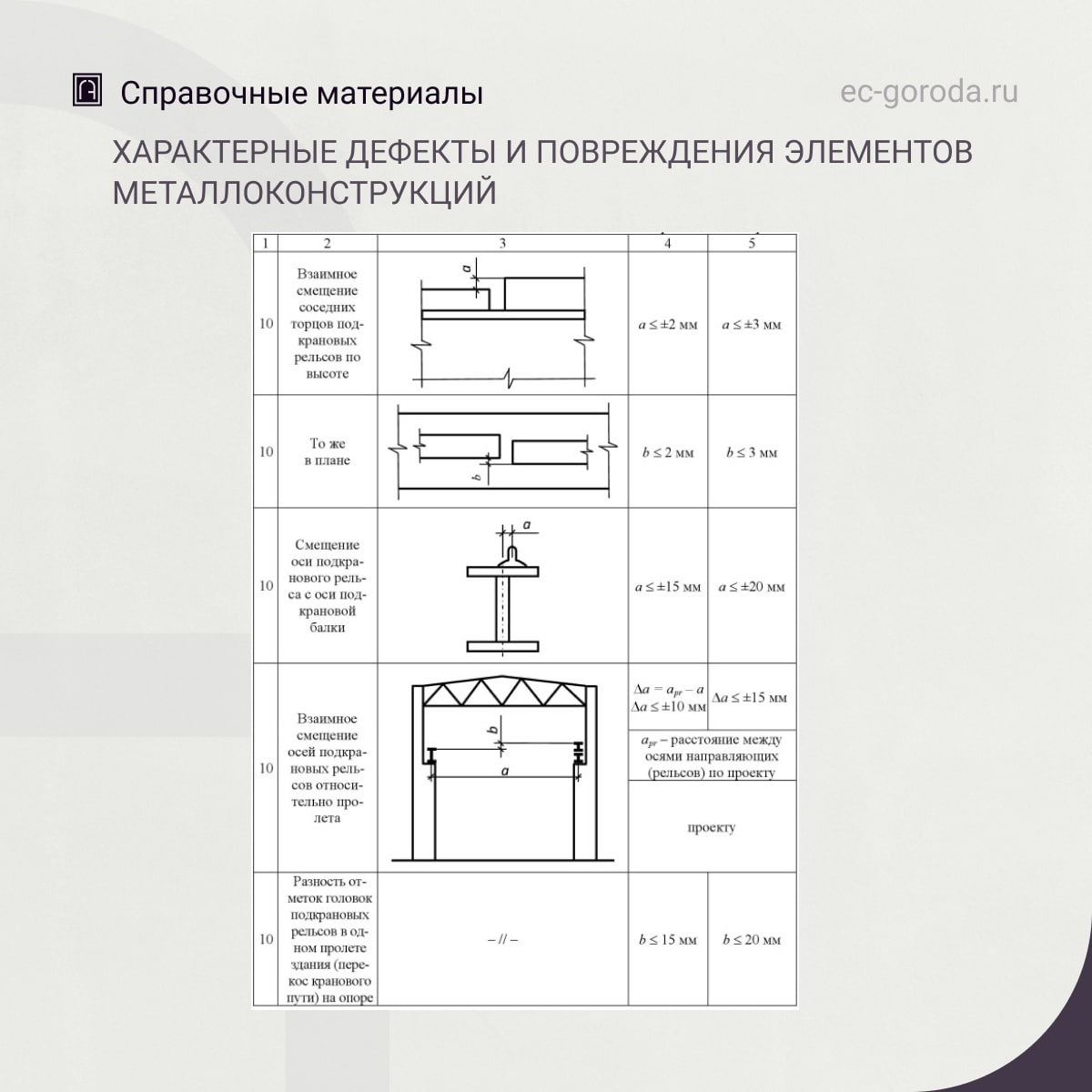 Характерные дефекты и повреждения элементов металлоконструкцийИсточник: Бедов А. И. и др. Оценка технического состояния основ...