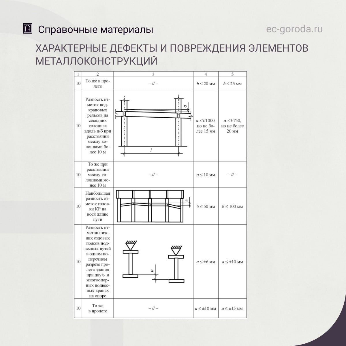 Характерные дефекты и повреждения элементов металлоконструкцийИсточник: Бедов А. И. и др. Оценка технического состояния основ...