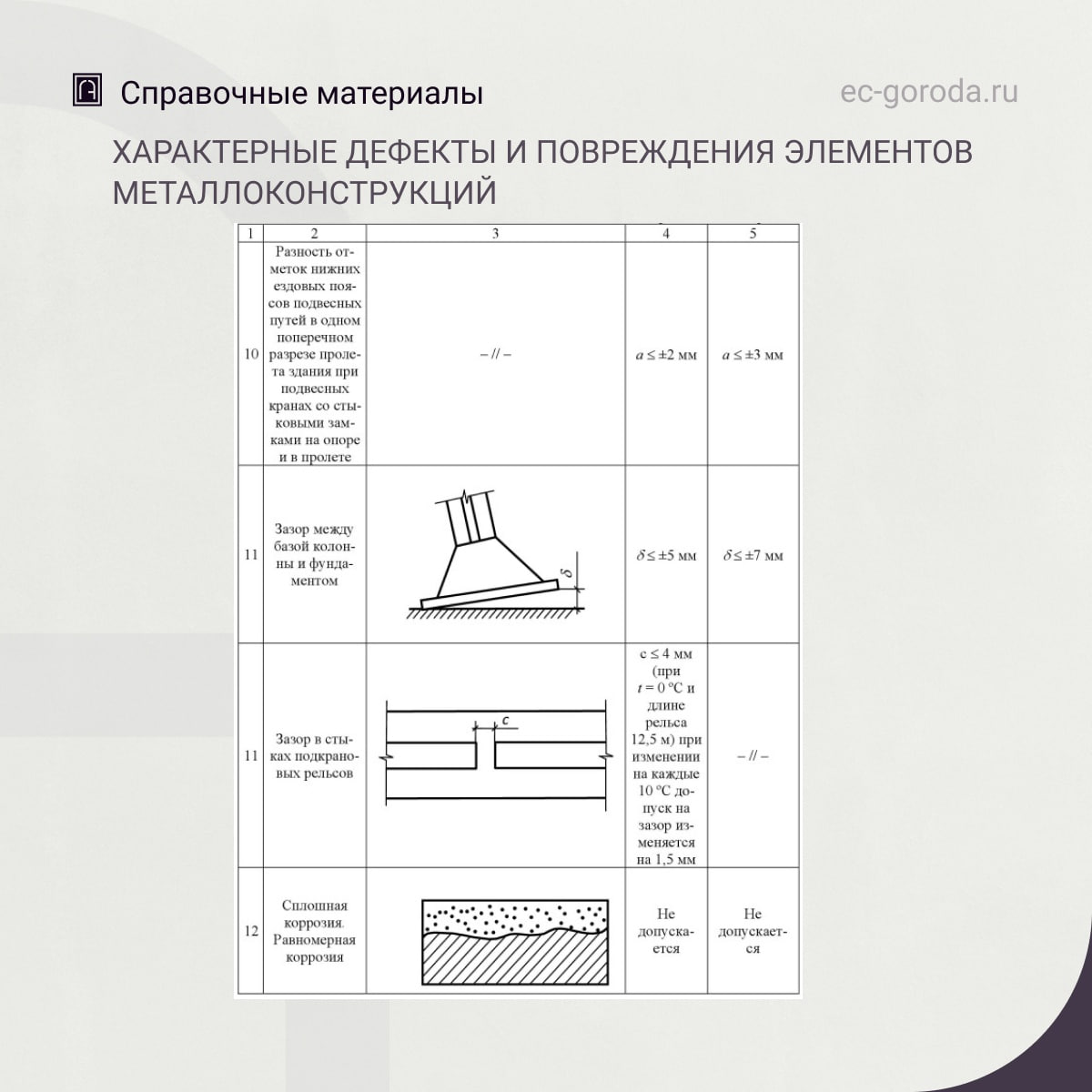 Характерные дефекты и повреждения элементов металлоконструкцийИсточник: Бедов А. И. и др. Оценка технического состояния основ...