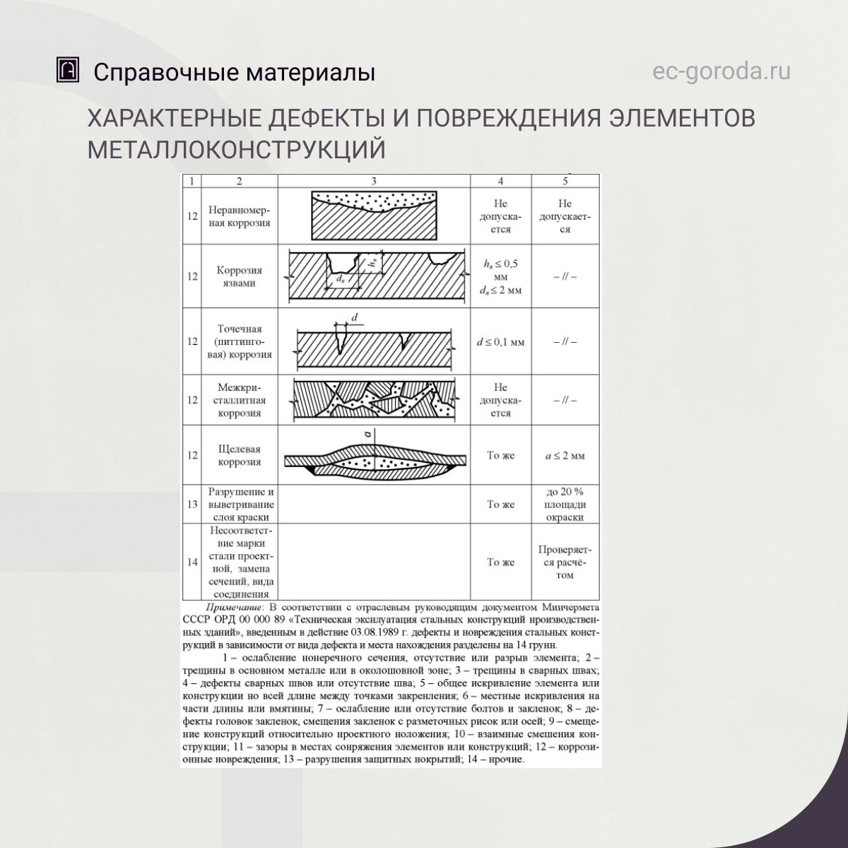 Характерные дефекты и повреждения элементов металлоконструкцийИсточник: Бедов А. И. и др. Оценка технического состояния основ...