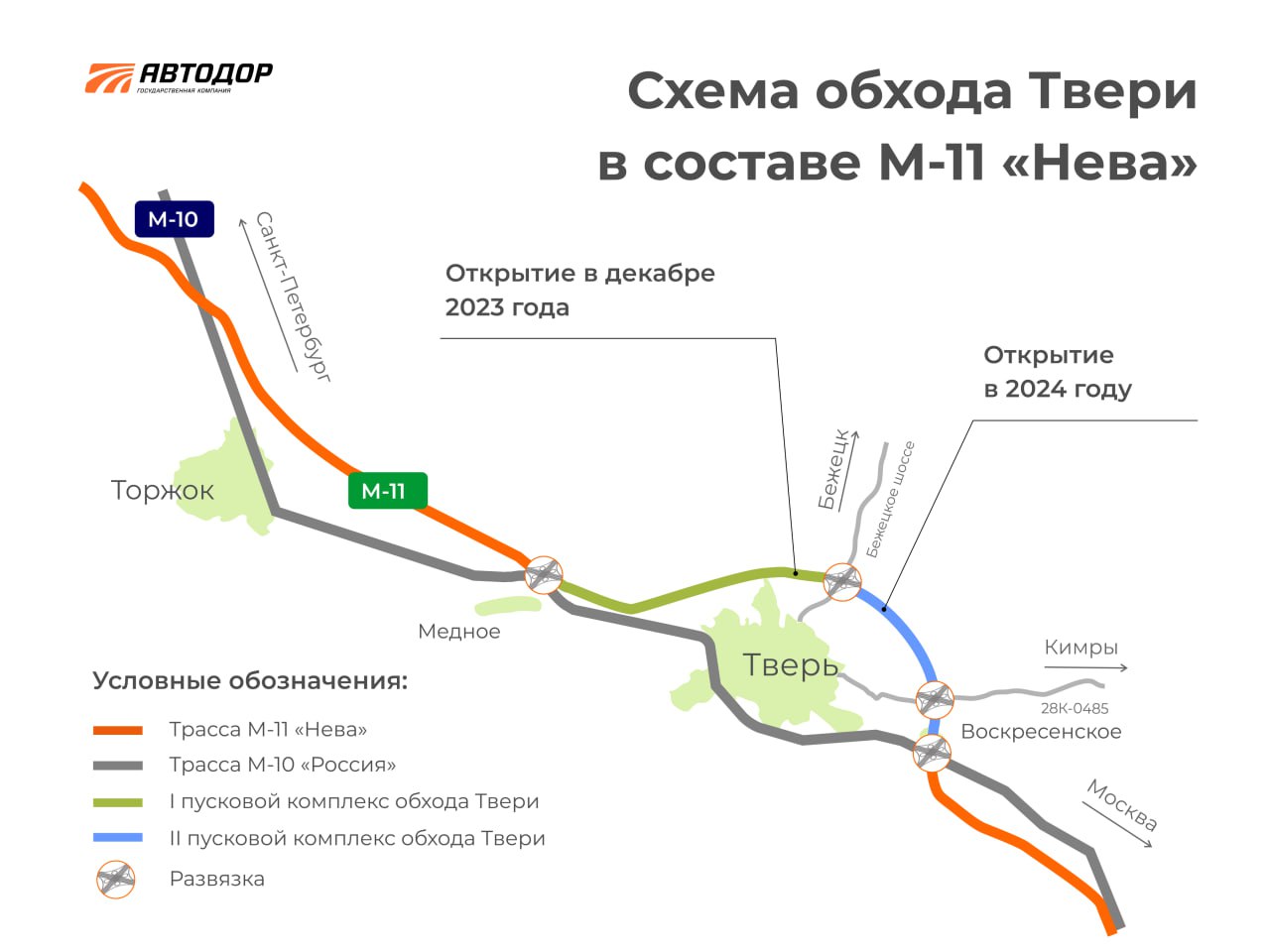 В конце года будет открыто движение по первому пусковому комплексу обхода Твери на М-11 «Нева»Ход строительных работ на почти...