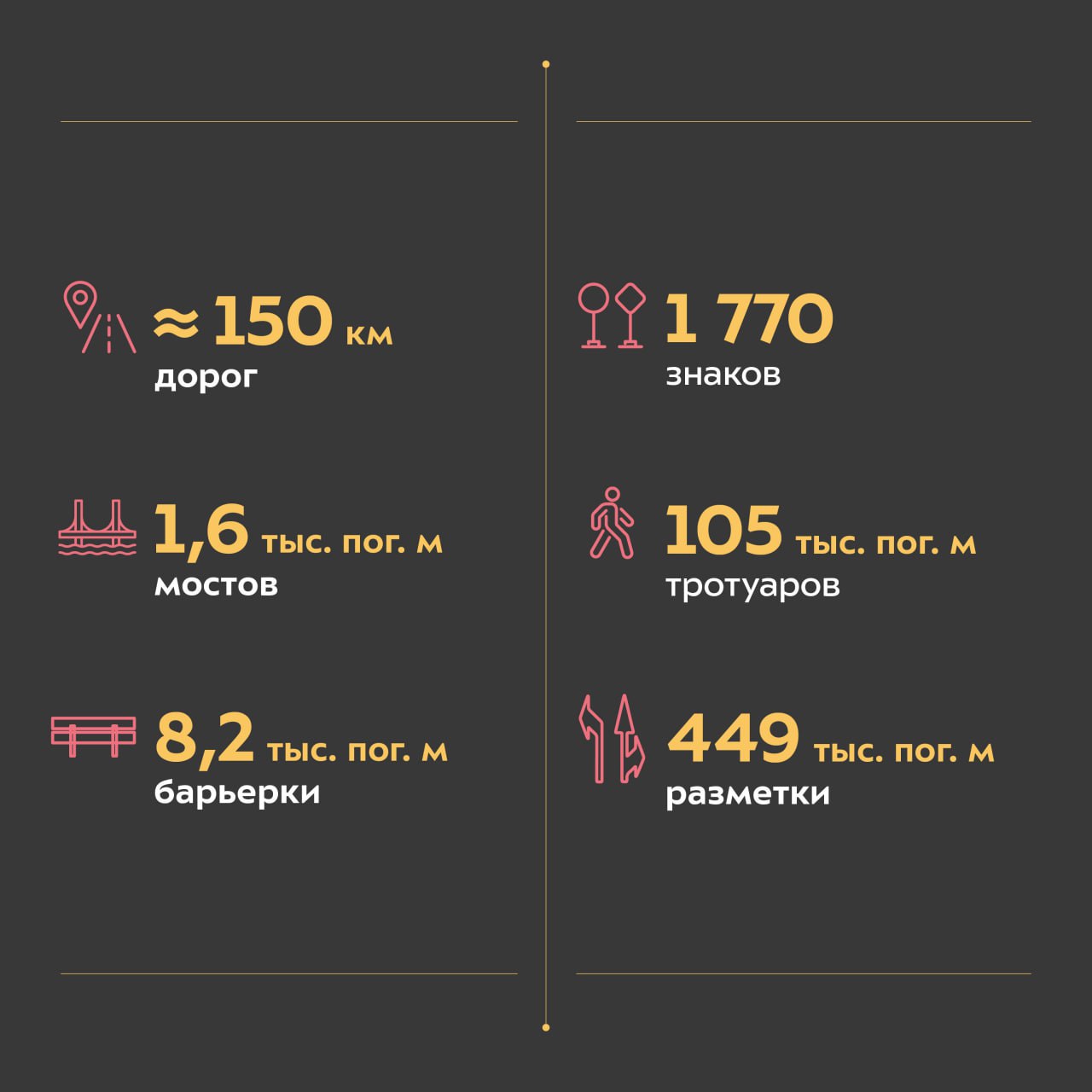 Работы прошли на регионалках и мостах, а также на улицах Пермской агломерации.Так, в Перми отремонтировали более 30 км покрыт...