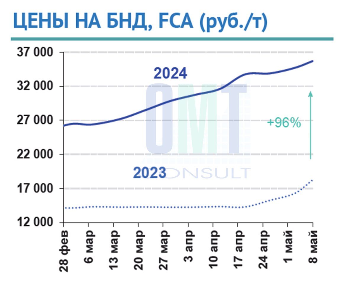 Цены на дорожный битум на неделе с 06 мая по 08 мая 2024 г. повысились в целом по РФ на 0,5% по сравнению с предыдущей неделе...