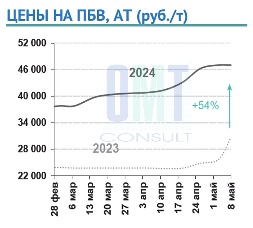 Цены на полимерно-битумные вяжущие на неделе с 06 мая по 08 мая 2024 г. в среднем не изменились по сравнению с предыдущей нед...