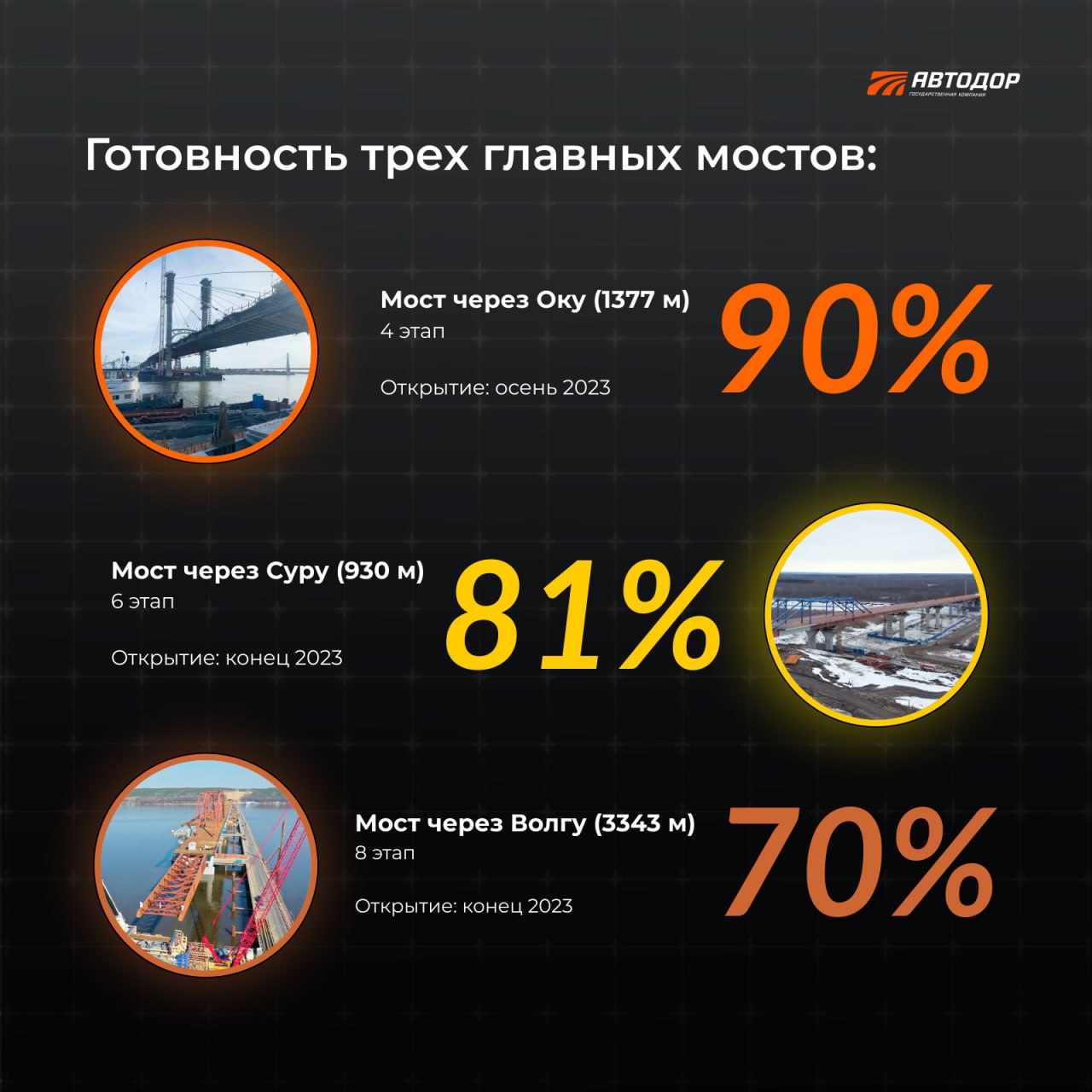 Строительная готовность трассы М-12 — более 60%. Уже в сентябре можно будет проехать от Москвы до Арзамаса, а в декабре по вс...