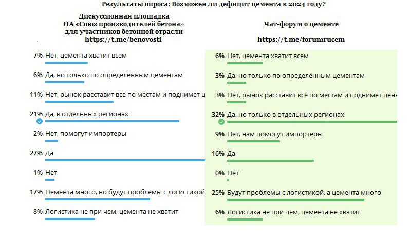 Коллеги из РУЦЕМ поделились сравнением результатов опроса по теме дефицита цемента в 2024 году в своем чате и Бетонном чате С...