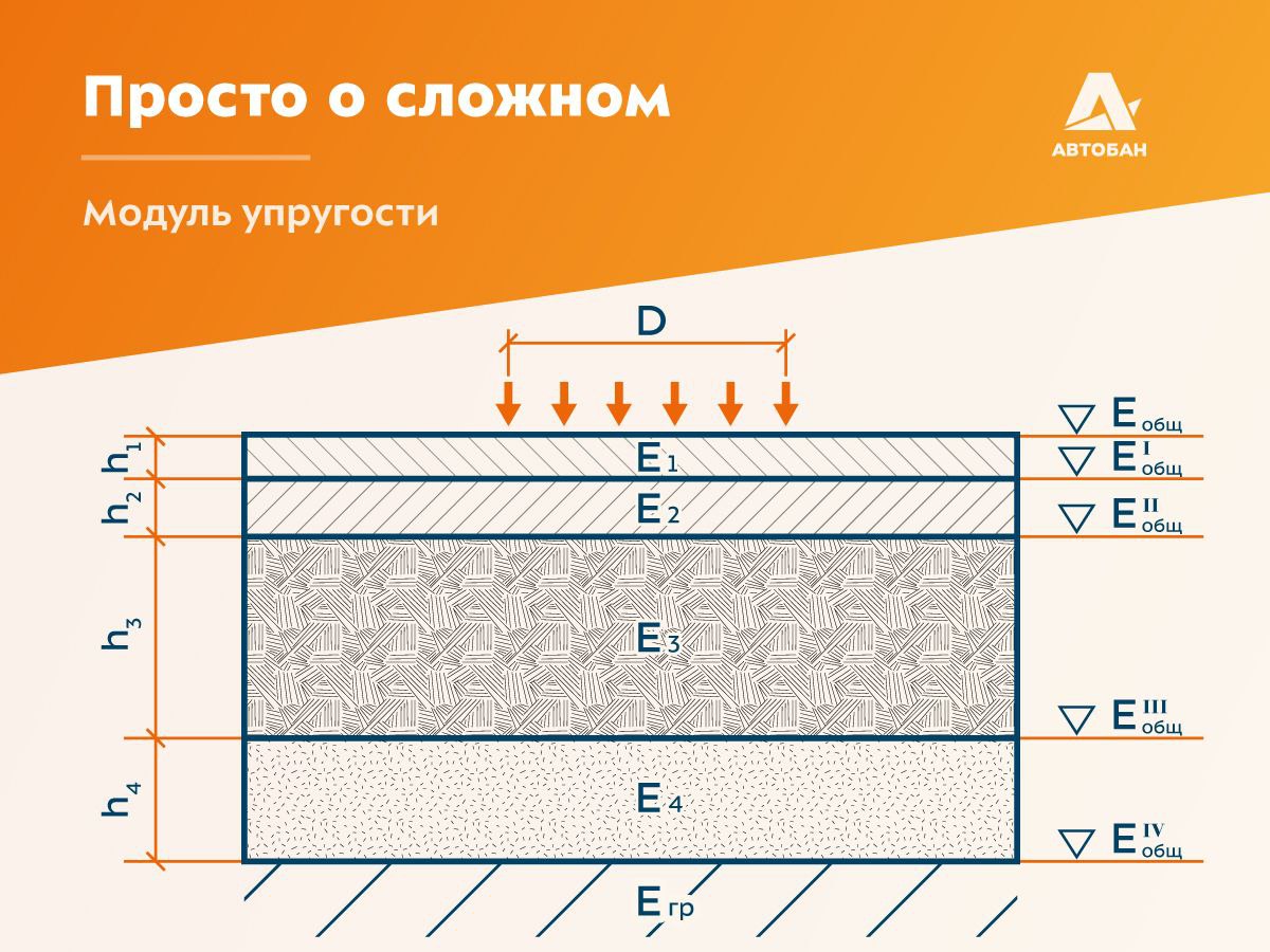 На этой неделе в рубрике “Просто о сложном” рассказываем о величине, которая характеризует упругие свойства объекта при дефор...