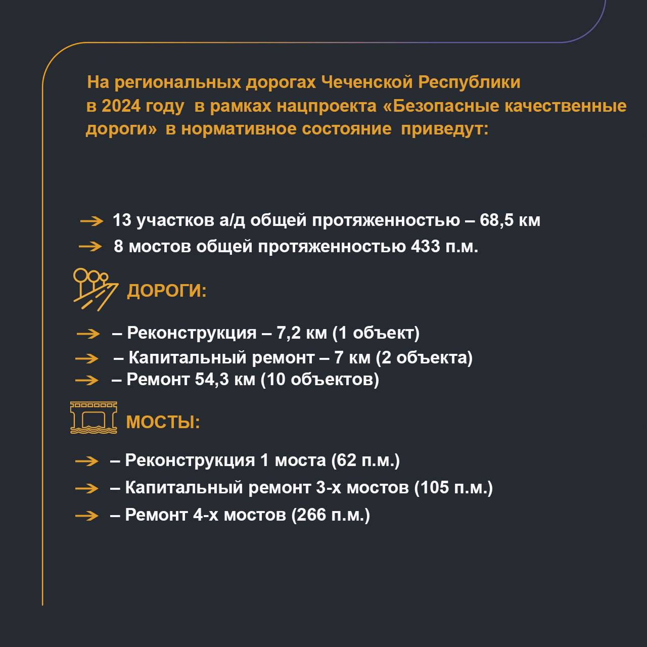 На дорогах Чеченской Республики в 2024 году в нормативное состояние в рамках нацпроекта «Безопасные качественные дороги» прив...