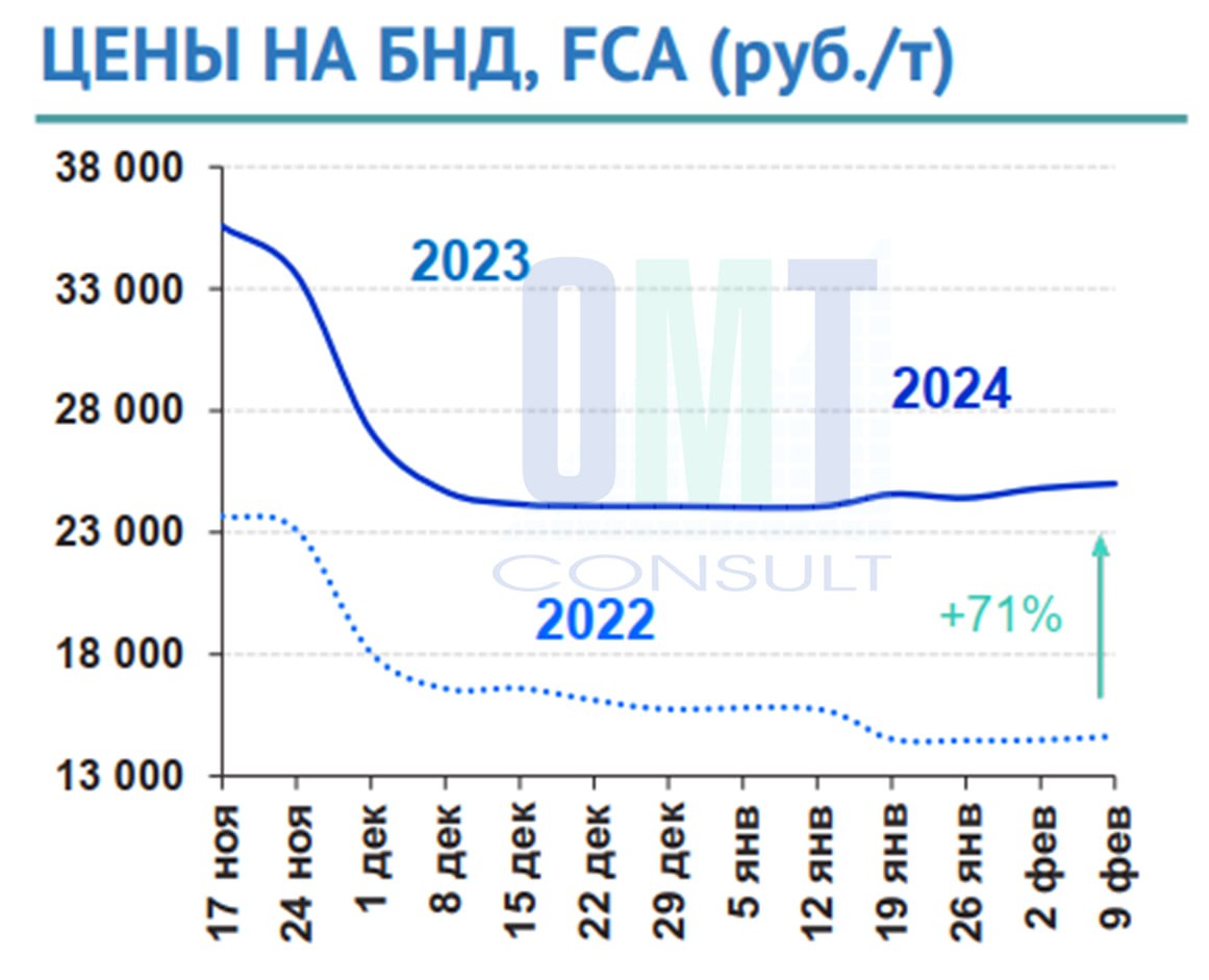 Цены на дорожный битум на неделе с 5 по 9 февраля 2024 г. повысились в целом по РФ на 0,6% по сравнению с предыдущей и состав...