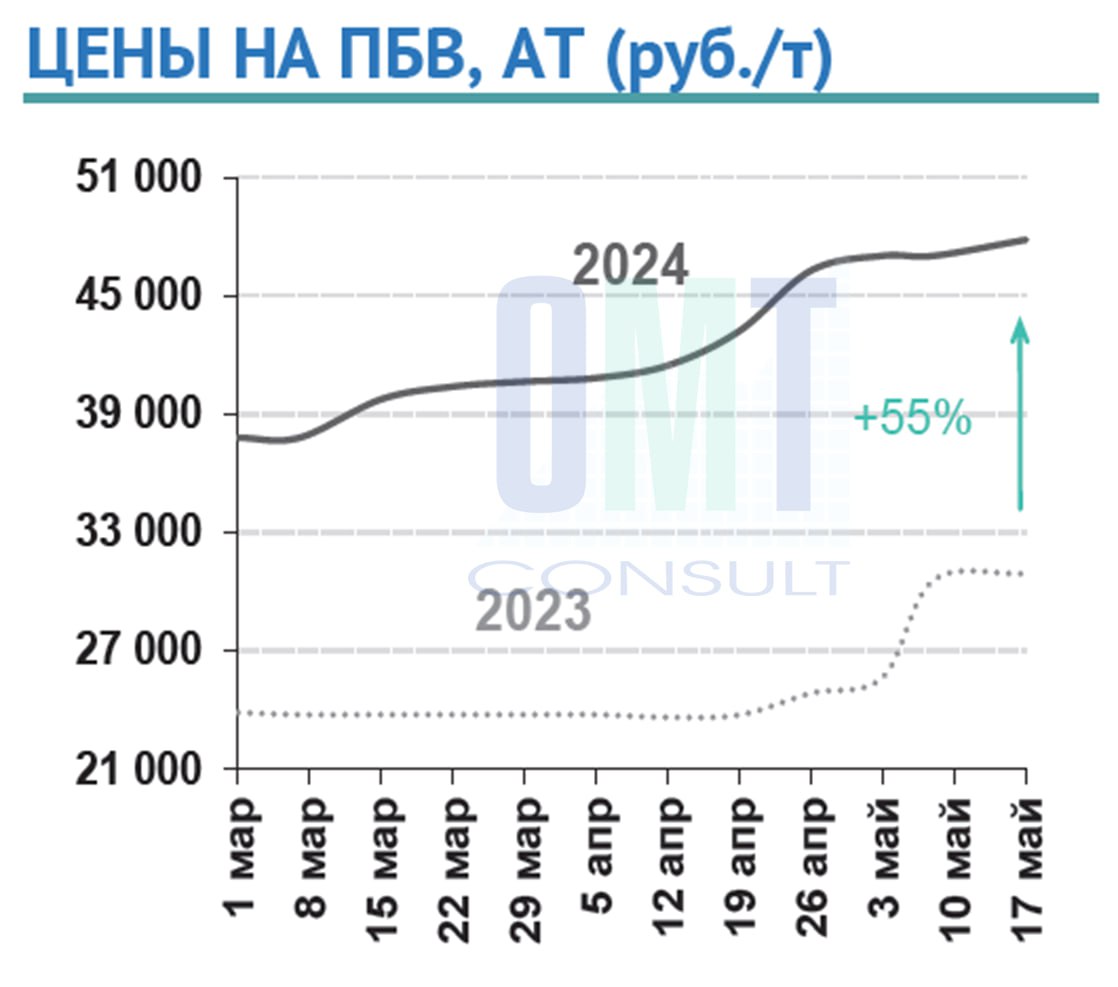 Цены на полимерно-битумные вяжущие на неделе с 13 мая по 17 мая 2024 г. повысились в целом по РФ на 1,1% по сравнению с преды...