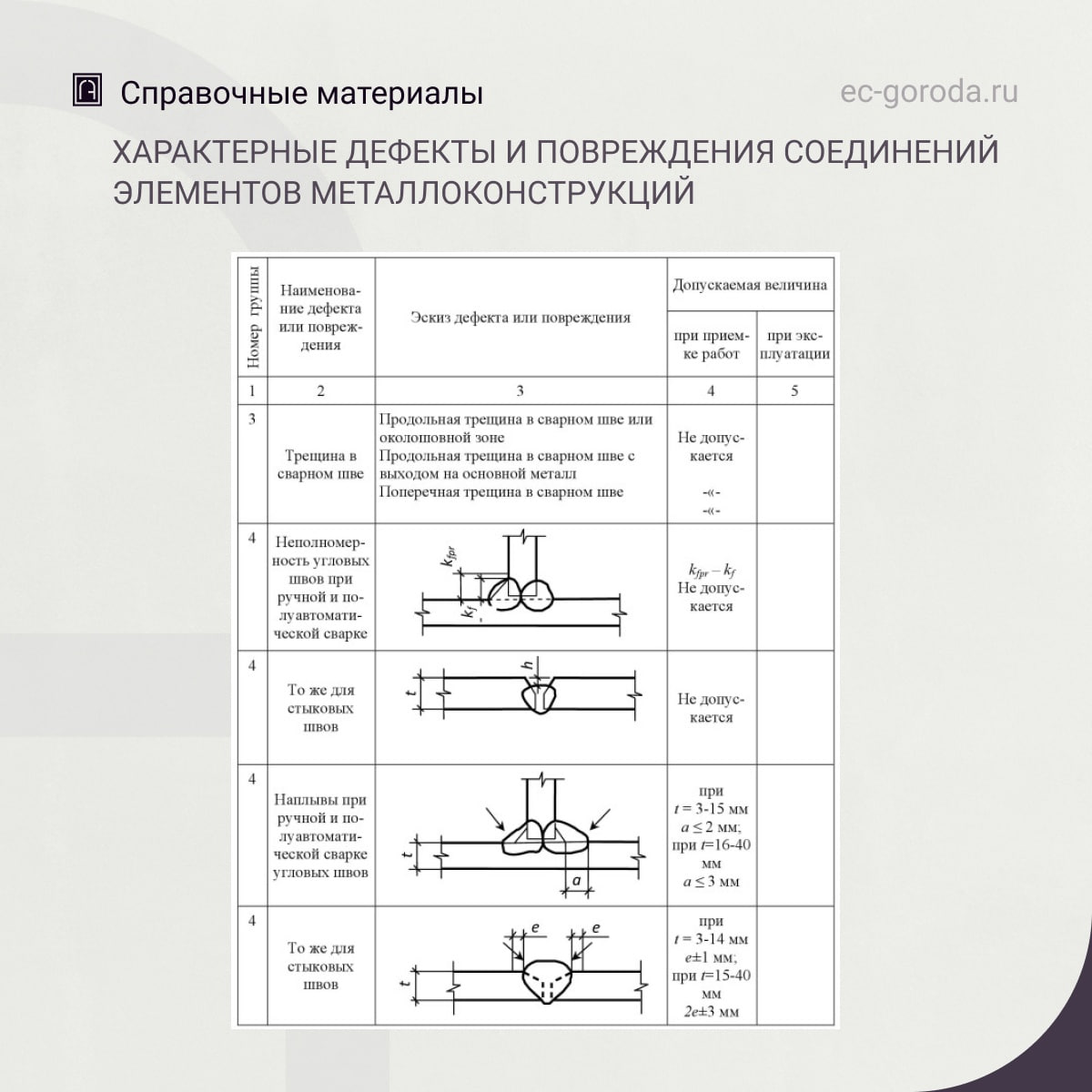 Характерные дефекты и повреждения соединений элементов металлоконструкцийИсточник: Бедов А. И. и др. Оценка технического сост...