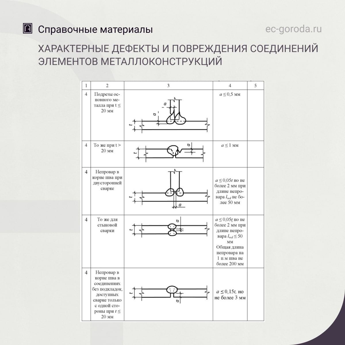 Характерные дефекты и повреждения соединений элементов металлоконструкцийИсточник: Бедов А. И. и др. Оценка технического сост...