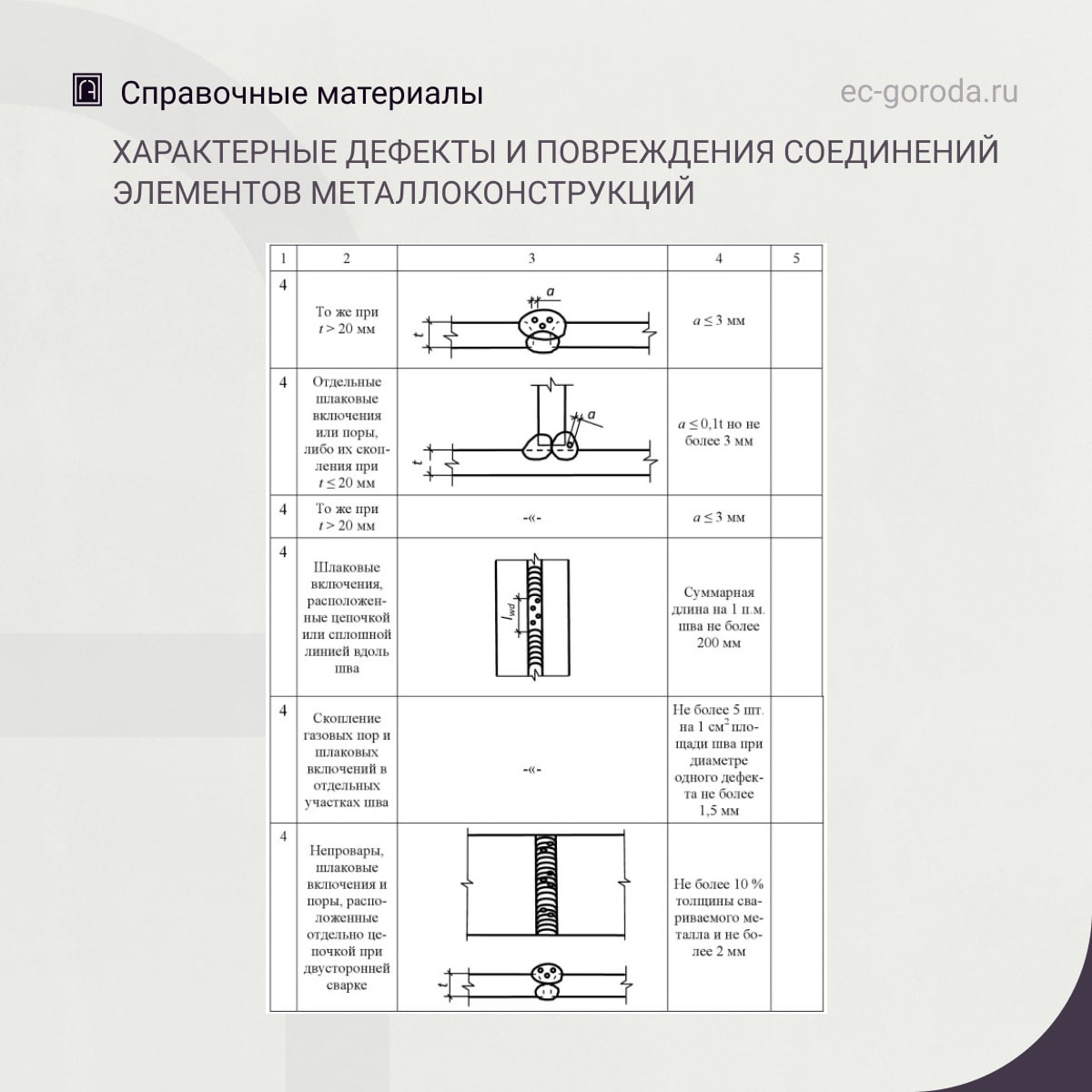 Характерные дефекты и повреждения соединений элементов металлоконструкцийИсточник: Бедов А. И. и др. Оценка технического сост...