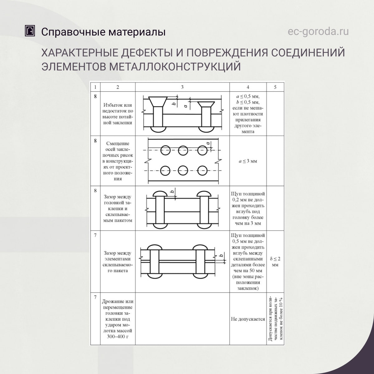 Характерные дефекты и повреждения соединений элементов металлоконструкцийИсточник: Бедов А. И. и др. Оценка технического сост...