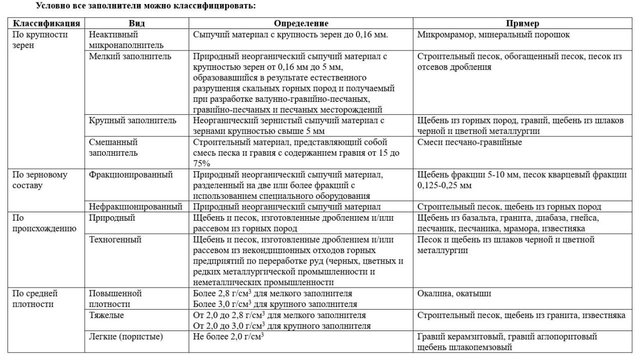 Заполнители для бетонных и растворных смесейЗаполнителями для растворных и бетонных смесей называют сыпучие мелкие и крупные...