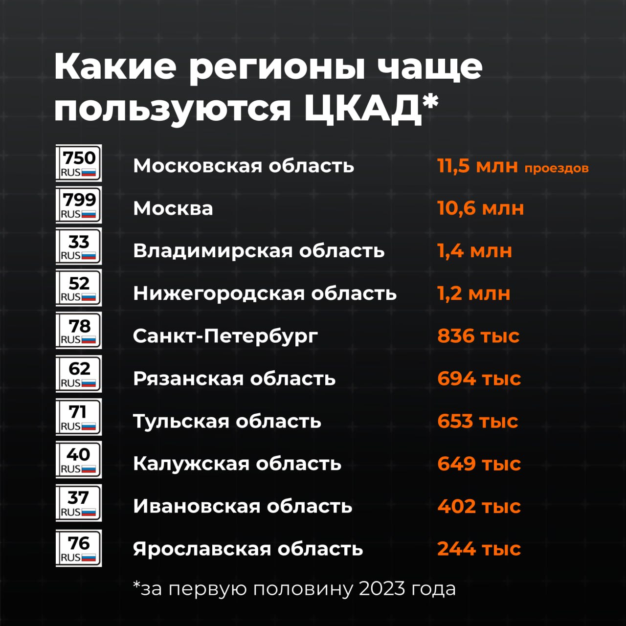 В этом месяце на ЦКАД ожидается рекордный трафикАвгуст – пиковый месяц по интенсивности движения не только на традиционных от...