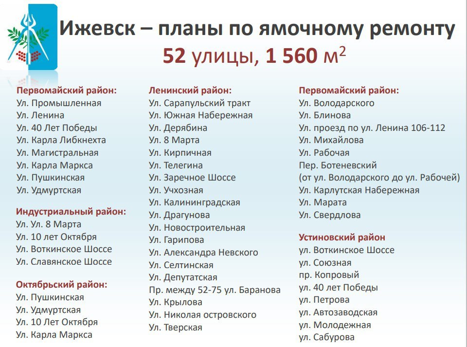 На 52 улицах Ижевска проведут ямочный ремонт.В этом сезоне дорожники отремонтируют 1 560 кв.м асфальтового покрытия. Асфальто...