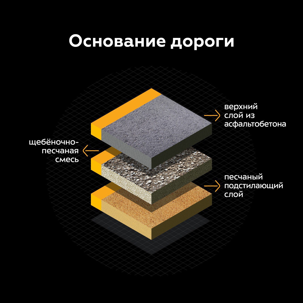 Из чего состоит автомобильная дорога? Она представляет собой многослойную конструкцию, напоминающую в разрезе пирог А он, в с...