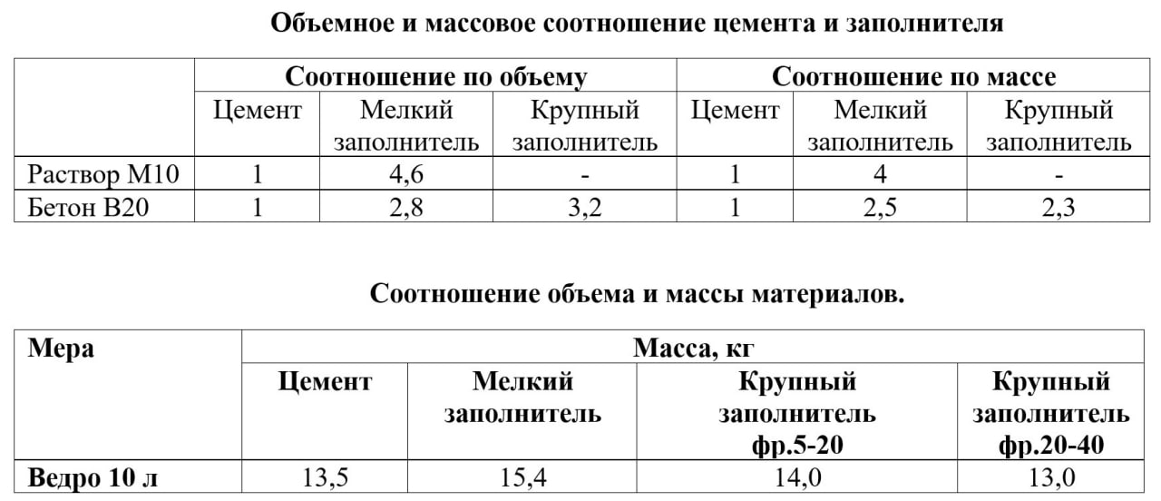 Зачем используют заполнители?Заполнители в бетоне и растворе выполняют не только роль снижение стоимости, но и несут нескольк...