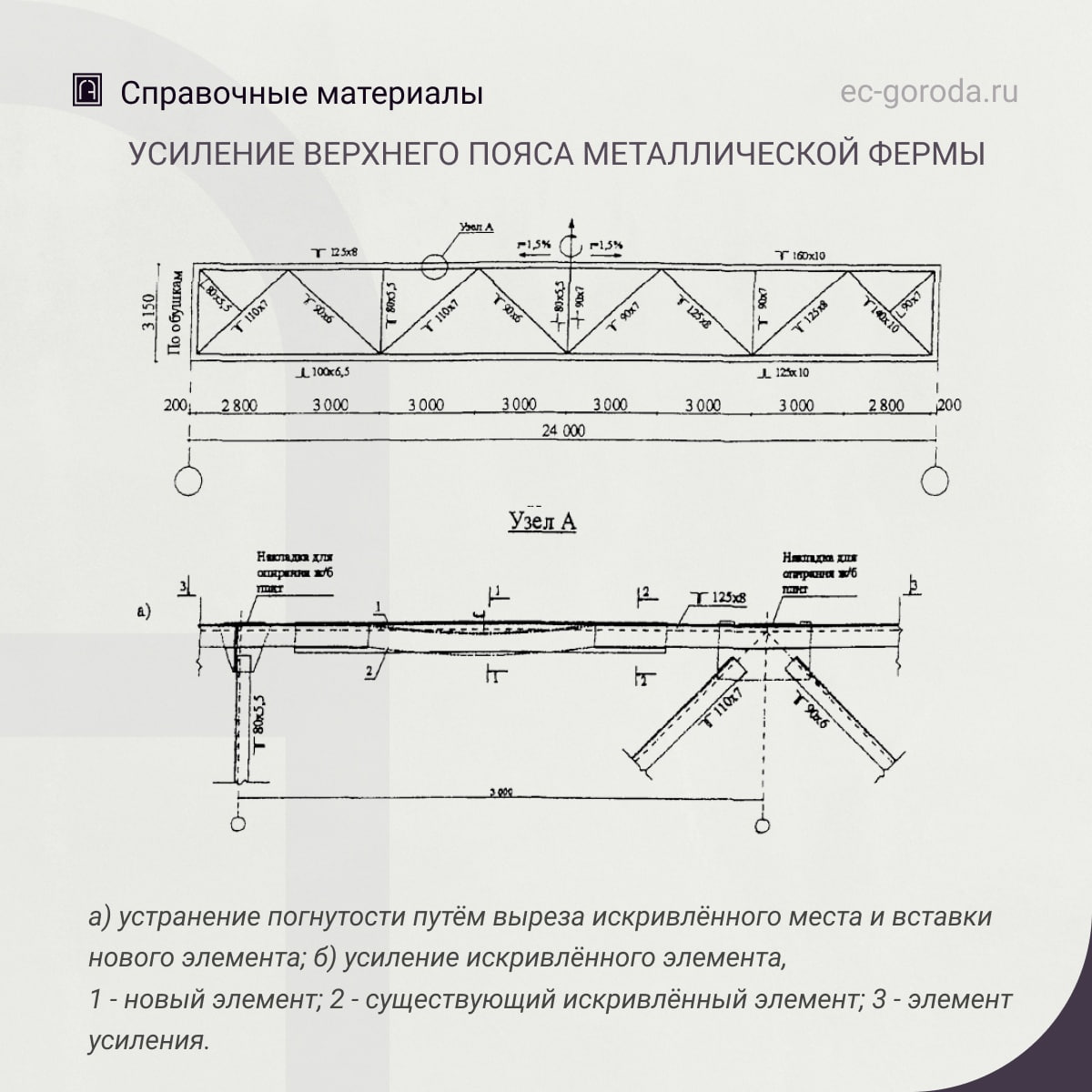 Рекомендации по усилению верхнего пояса металлической фермыУсиление верхнего пояса фермы, получившего искривление, может быть...