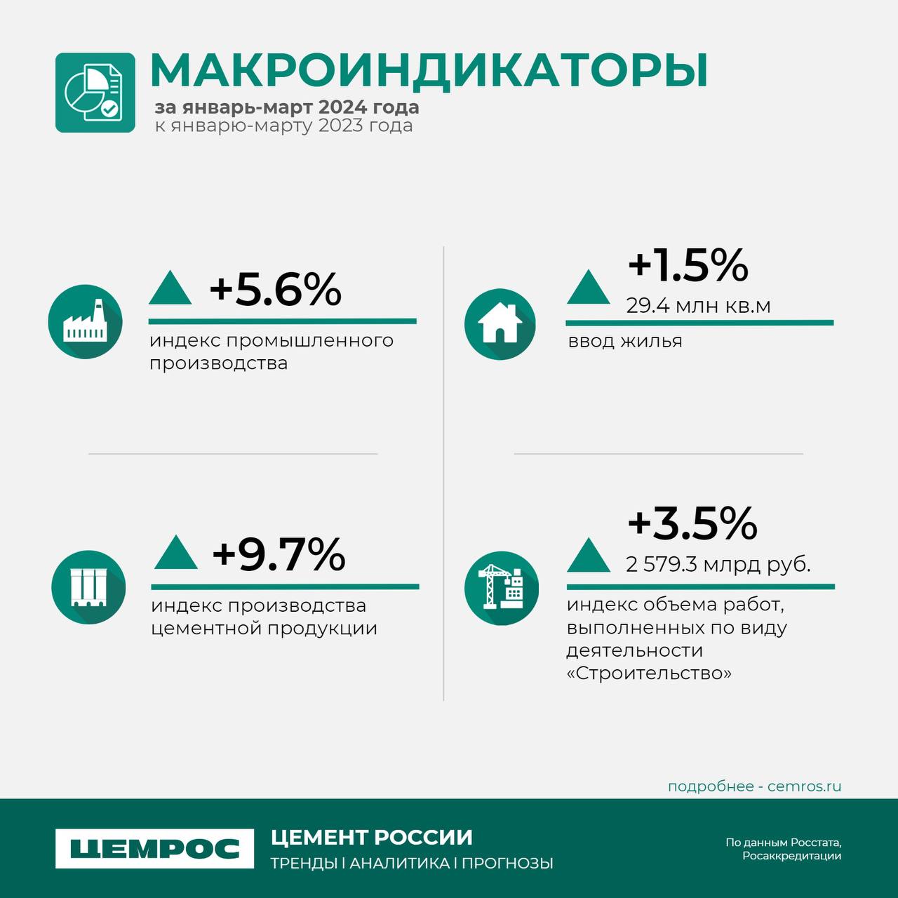 Что происходит с рынком? Аналитика ЦЕМРОС.Строительный рынок показал уверенный рост на 3,5% за январь-март 2024 года, по срав...