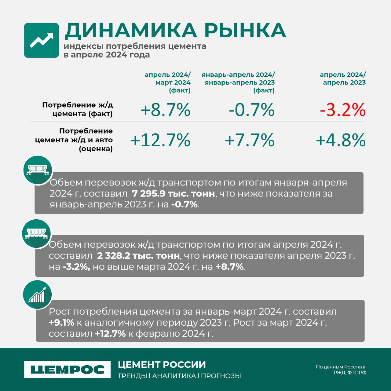 Что происходит с рынком? Аналитика ЦЕМРОС.Строительный рынок показал уверенный рост на 3,5% за январь-март 2024 года, по срав...