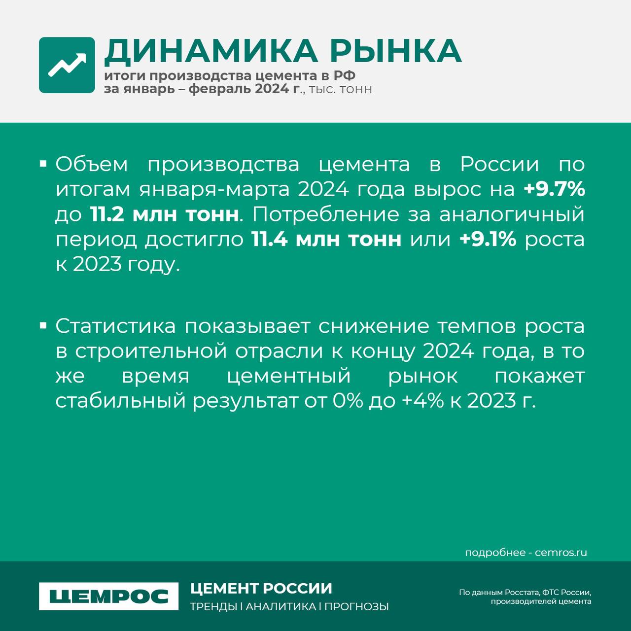 Что происходит с рынком? Аналитика ЦЕМРОС.Строительный рынок показал уверенный рост на 3,5% за январь-март 2024 года, по срав...