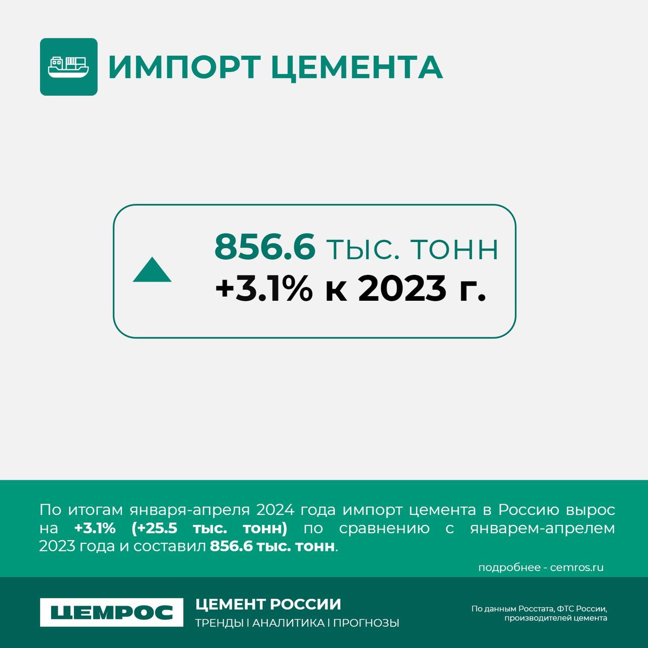 Что происходит с рынком? Аналитика ЦЕМРОС.Строительный рынок показал уверенный рост на 3,5% за январь-март 2024 года, по срав...