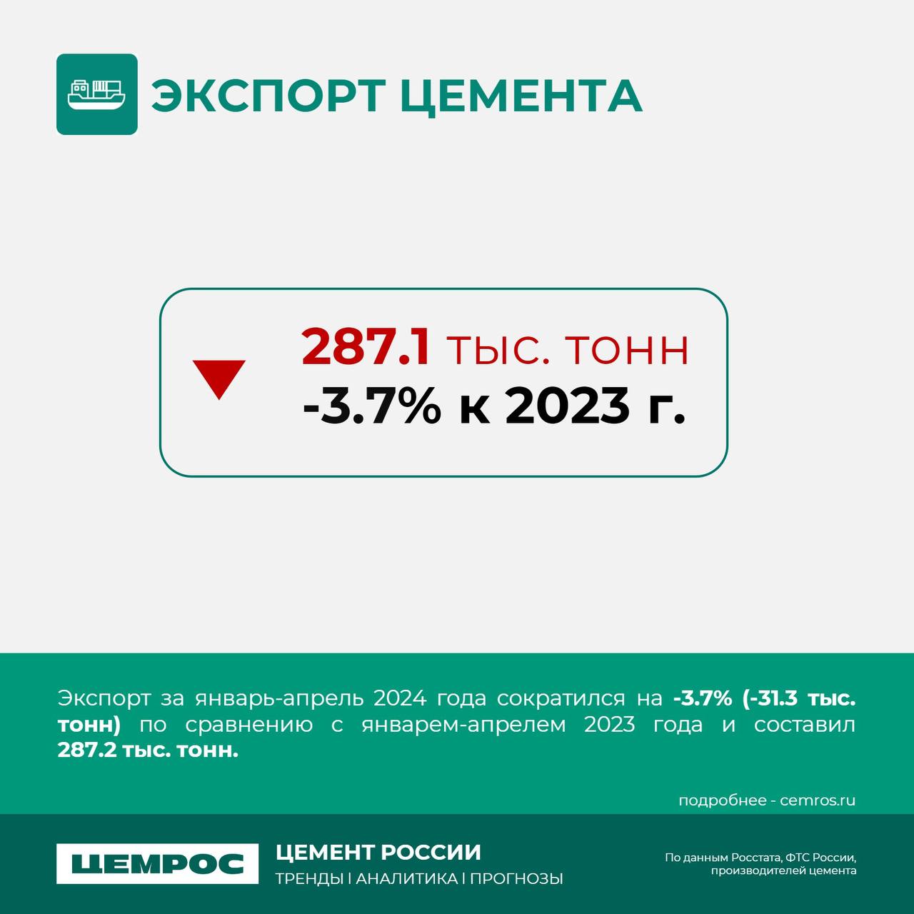 Что происходит с рынком? Аналитика ЦЕМРОС.Строительный рынок показал уверенный рост на 3,5% за январь-март 2024 года, по срав...