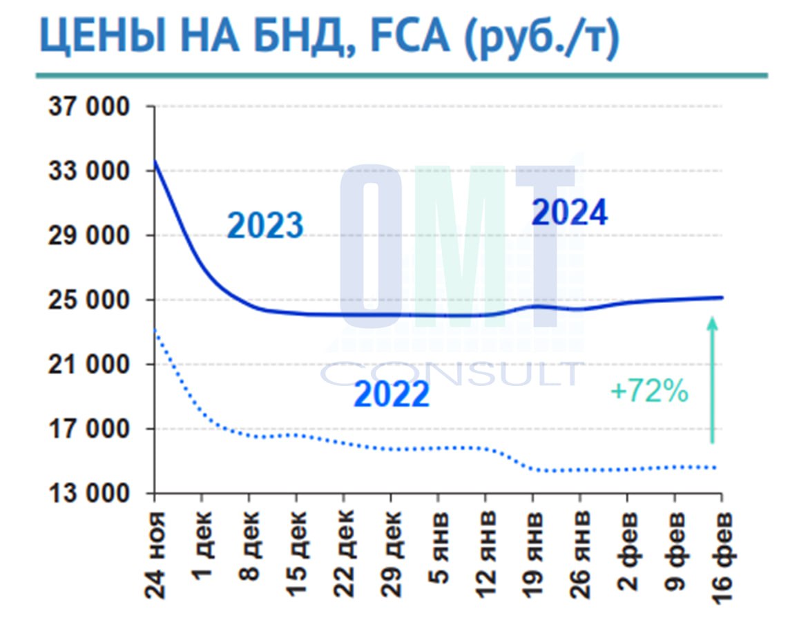 Цены на дорожный битум на неделе с 12 февраля по 16 февраля 2024 г. повысились в целом по РФ на 0,5% по сравнению с предыдуще...