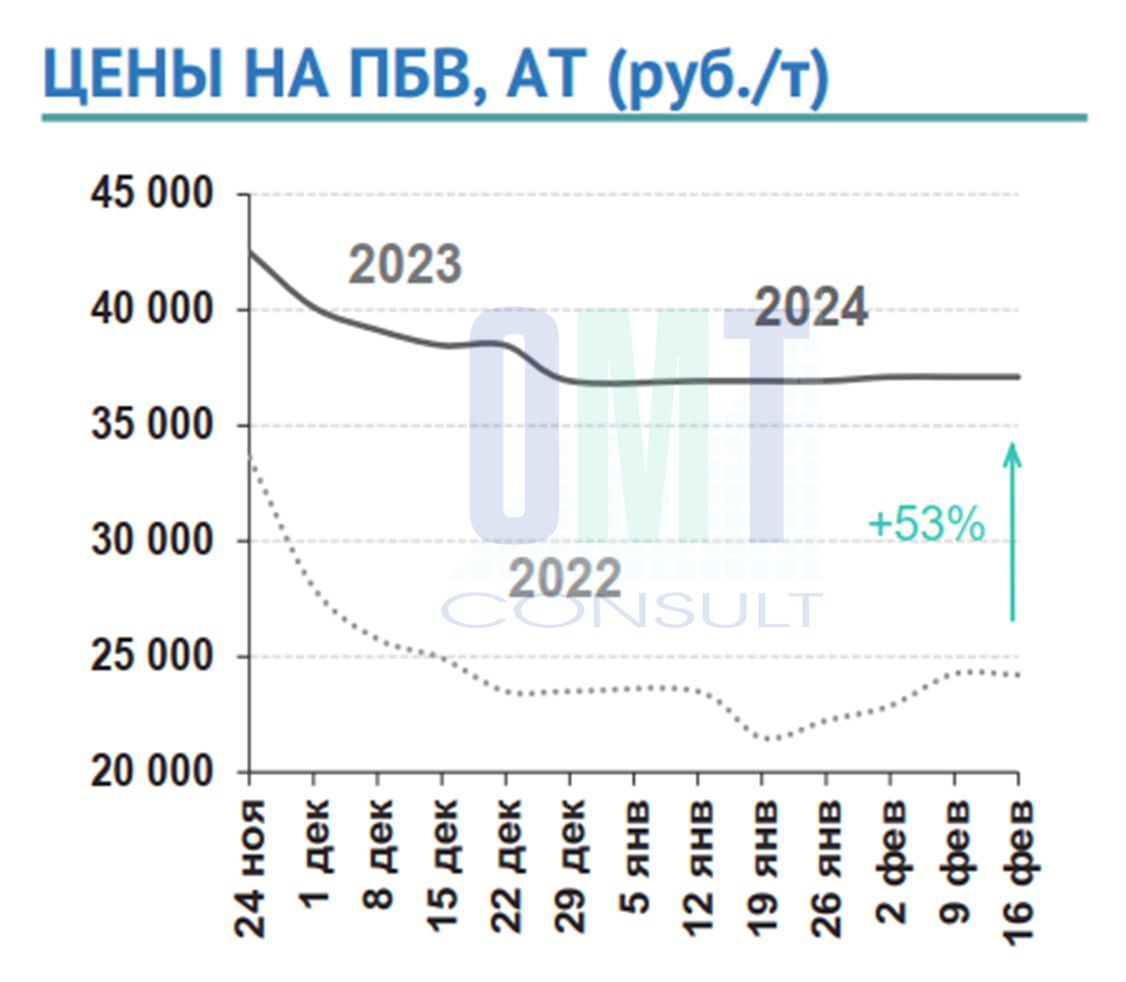 Цены на полимерно-битумные вяжущие на неделе с 12 февраля по 16 февраля 2024 г. в целом по РФ не изменились и составили 37 10...