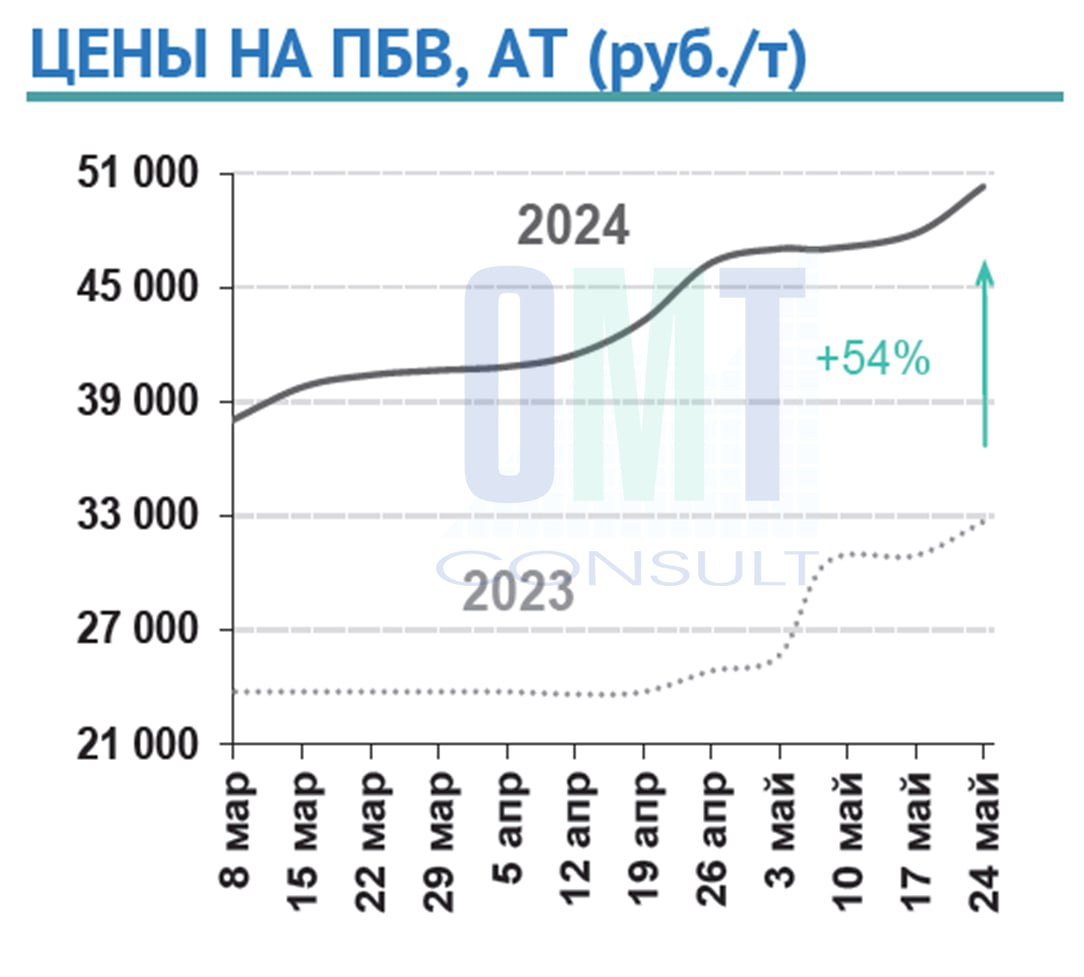 Цены на полимерно-битумные вяжущие на неделе с 20 мая по 24 мая 2024 г. повысились в целом по РФ на 5,2% по сравнению с преды...