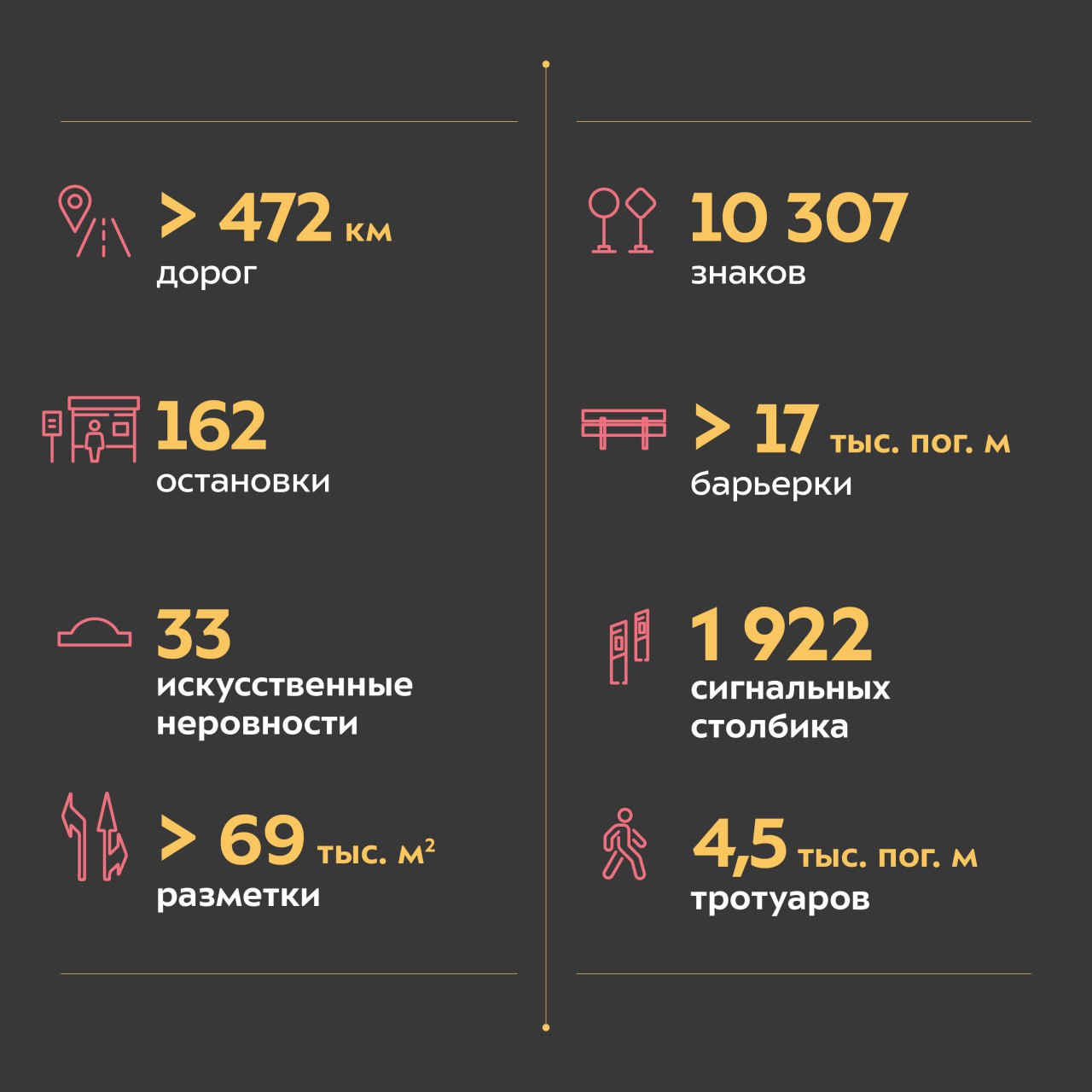 В 2023 году к нормативу привели более 472 км дорог Тверской областиНовое покрытие появилось на 66 объектах. Работы велись на...