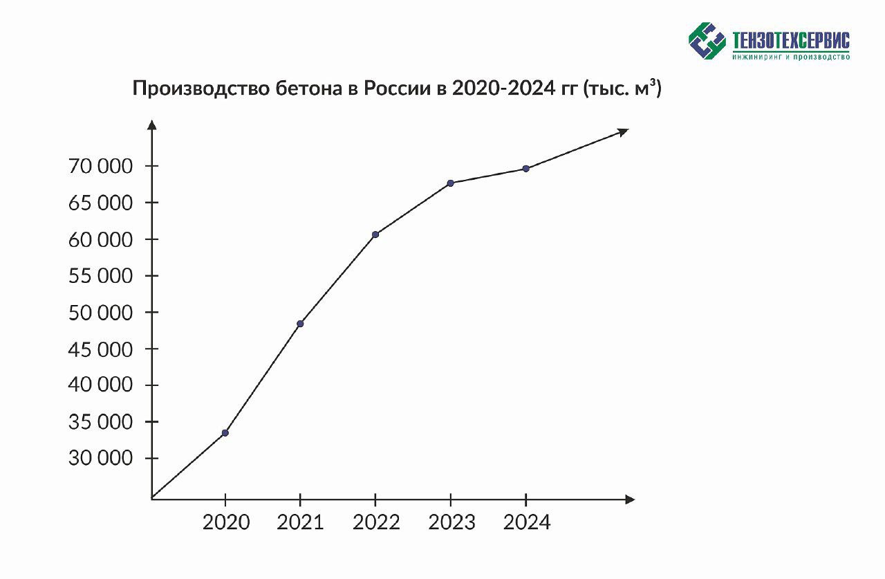 Аналитика рынка бетона и прогноз на ближайшие 5 лет Рынок бетона в России демонстрирует стабильный рост, отражая динамичное р...