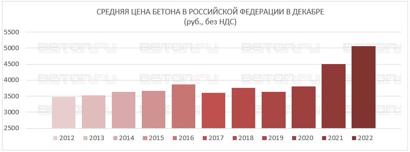 Бетон в конце года обновил максимум стоимостиСогласно данным за декабрь 2022 года, средняя отпускная цена у производителей бе...