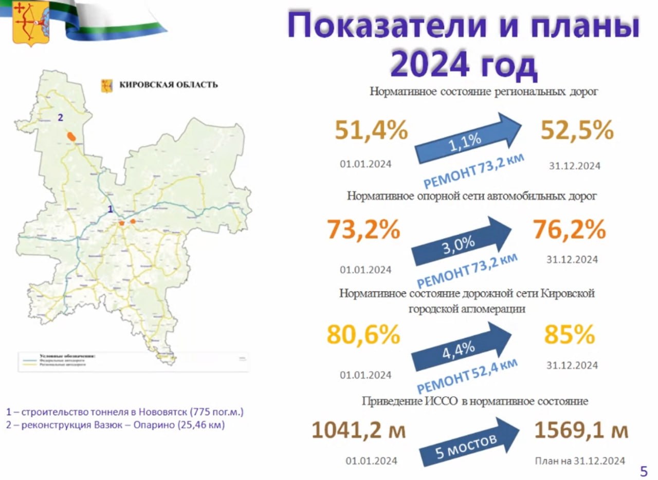 Показатели и планы по ремонту дорог на 2024 год.