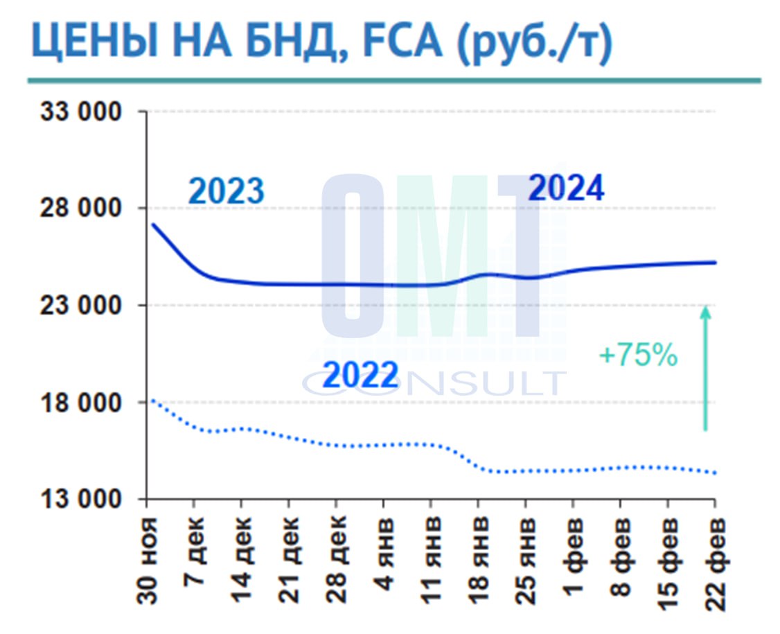 Цены на дорожный битум на неделе с 19 февраля по 22 февраля 2024 г. повысились в целом по РФ на 0,8 % по сравнению с предыдущ...