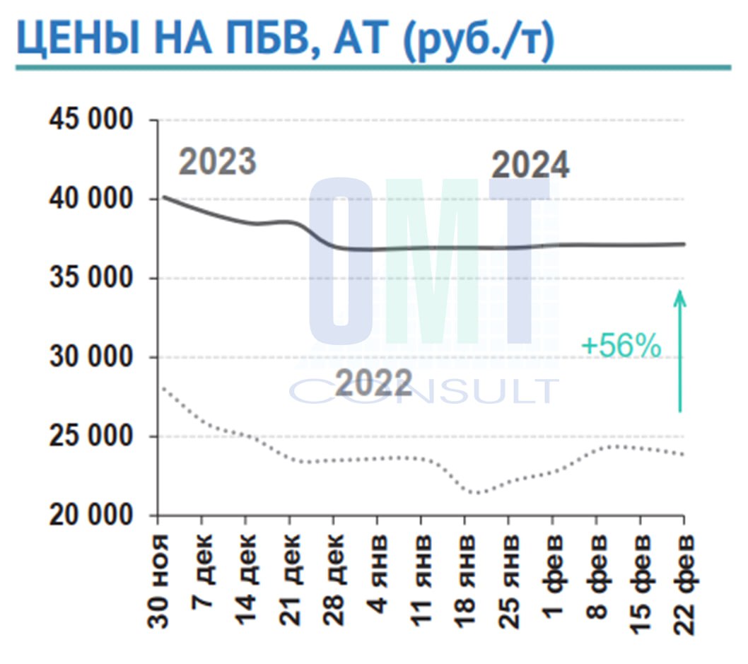 Цены на полимерно-битумные вяжущие на неделе с 19 февраля по 22 февраля 2024 г. в целом по РФ повысились на 0,1 % по сравнени...