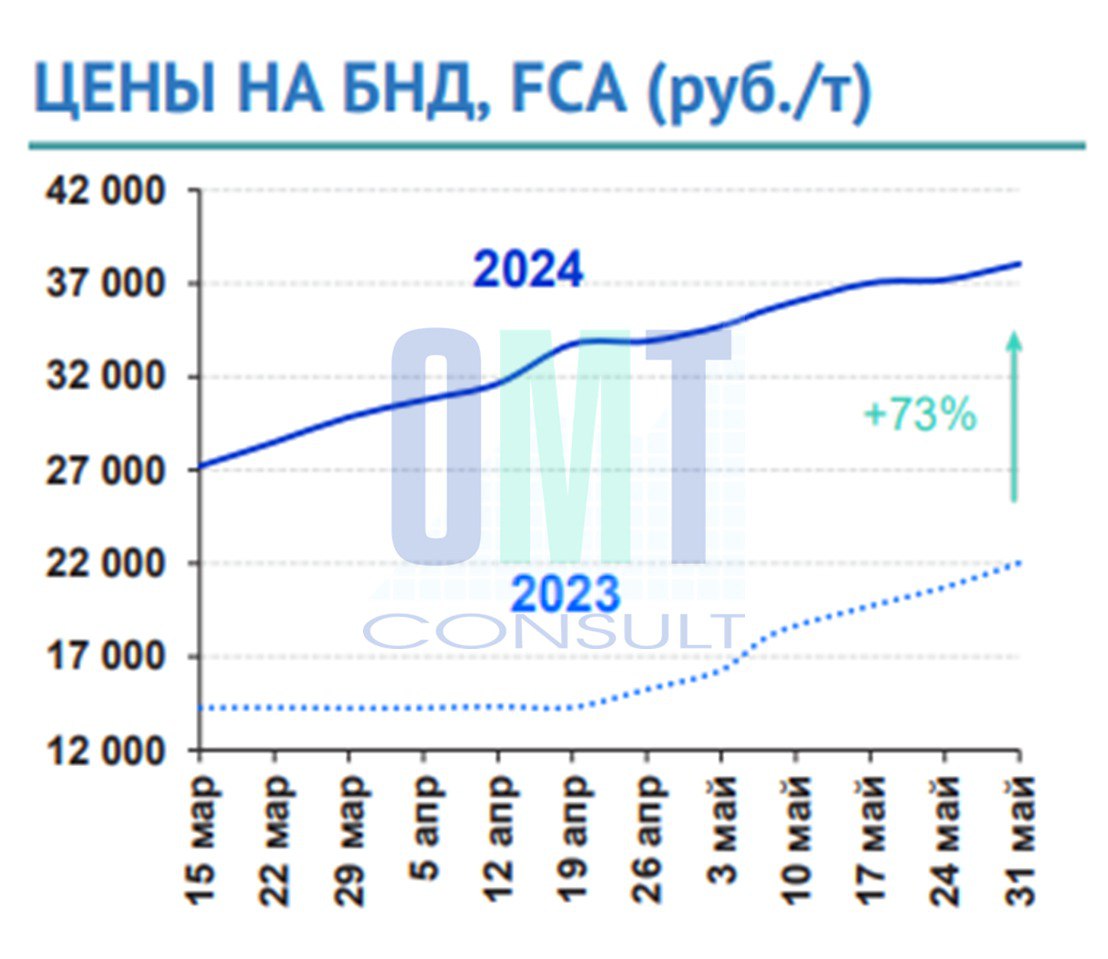 Цены на дорожный битум на неделе с 27 мая по 31 мая 2024 г. повысились в целом по РФ на 2,3% по сравнению с предыдущей неделе...