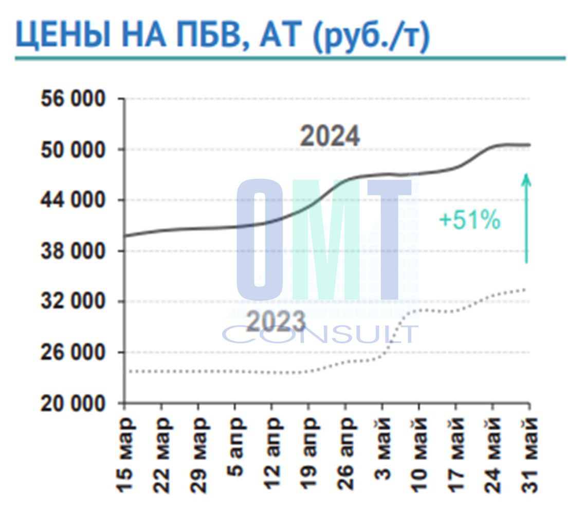 Цены на полимерно-битумные вяжущие на неделе с 27 мая по 31 мая 2024 г. повысились в целом по РФ на 0,5% по сравнению с преды...