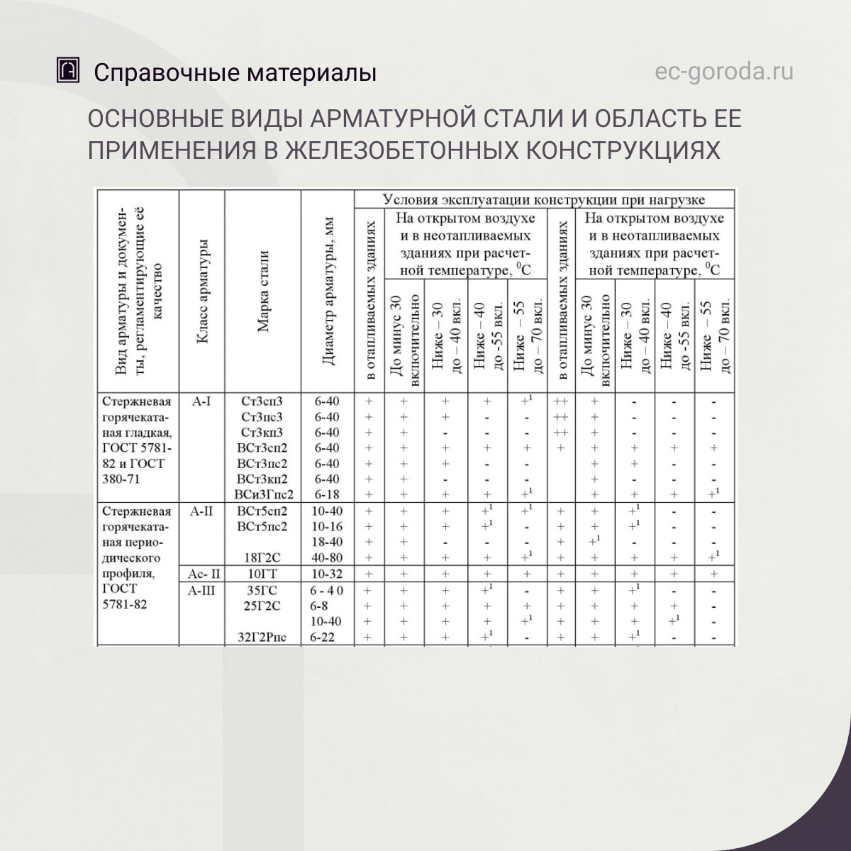 Основные виды арматурной стали и область ее применения в железобетонных конструкциях (в зависимости от характера действующих...