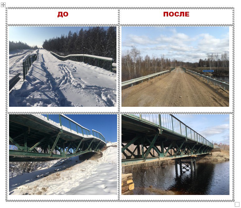 Дорожники оперативно отремонтировали поврежденный мост в Амгинском районеВ сжатые сроки, по заказу Управтодора Якутии, подряд...